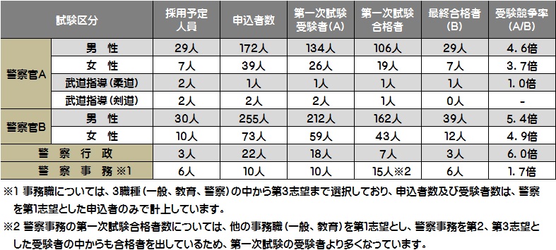 令和元年度採用状況