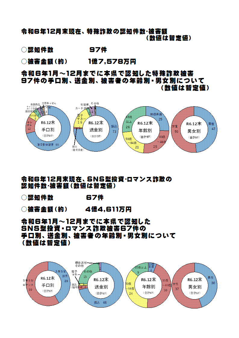 特殊詐欺認知状況（令和６年中）
