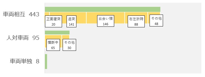 事故類型別交通事故発生状況(グラフ)