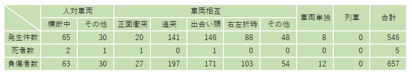 事故類型別交通事故発生状況(表)