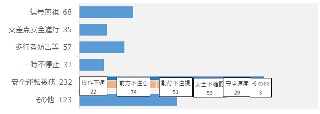 第一当事者違反別交通事故発生状況(グラフ)