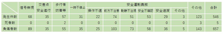 第一当事者違反別交通事故発生状況(表)