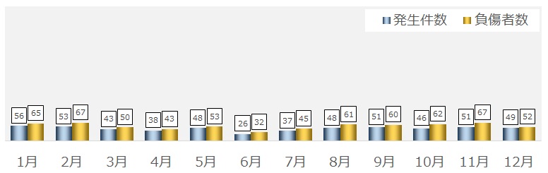 月別交通事故発生状況(グラフ1)