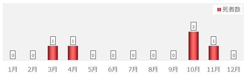 月別交通事故発生状況(グラフ2)