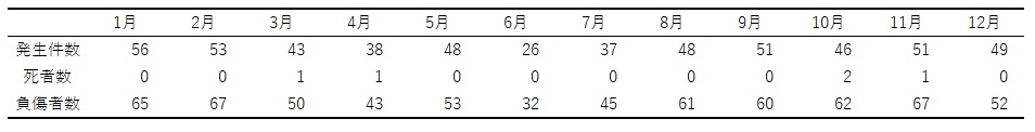 月別交通事故発生状況(表)