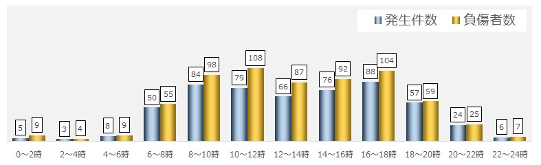 時間帯別交通事故発生状況(グラフ1)