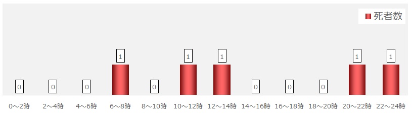時間帯別交通事故発生状況(グラフ2)
