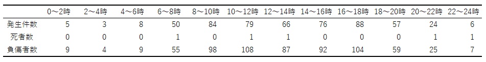 時間帯別交通事故発生状況(表)