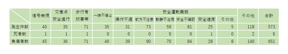 第一当事者違反別交通事故発生状況（表）