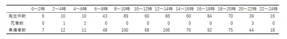時間帯別交通事故発生状況（表）