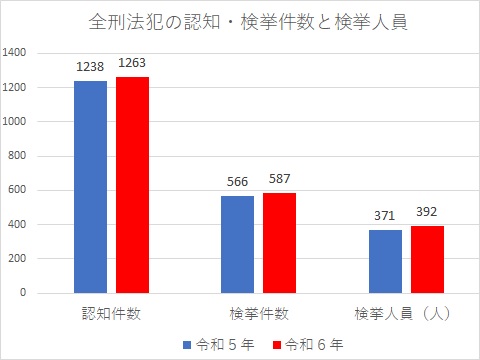 全刑法犯の認知・検挙件数と検挙人員