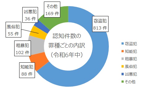 認知件数の罪種ごとの内訳