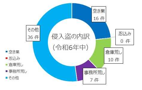 侵入盗の内訳