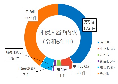 非侵入盗の内訳