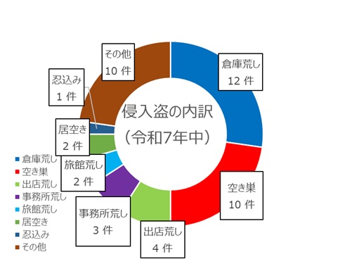 侵入盗の内訳（令和７年中）