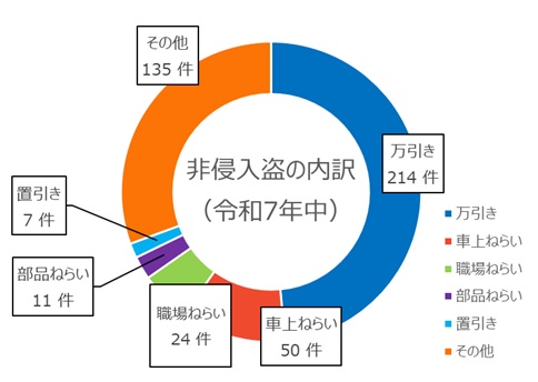 非侵入盗の内訳（令和７年中）
