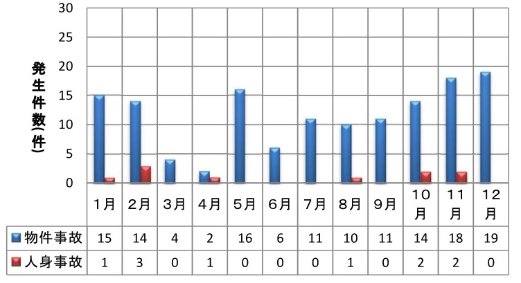 令和5年の交通事故発生件数
