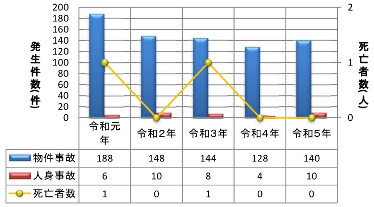 過去5年間の交通事故発生件数