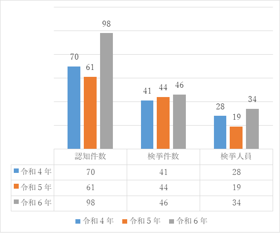 全刑法犯の認知・検挙状況のグラフ